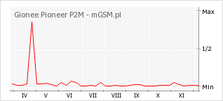 Wykres zmian popularności telefonu Gionee Pioneer P2M