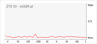 Wykres zmian popularności telefonu ZTE V3