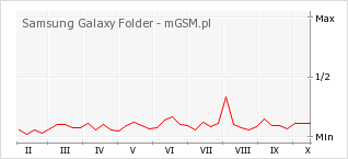 Wykres zmian popularności telefonu Samsung Galaxy Folder