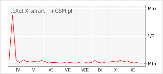 Wykres zmian popularności telefonu teXet X-smart