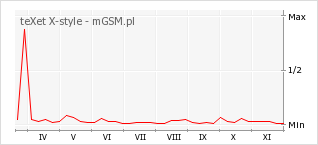 Wykres zmian popularności telefonu teXet X-style
