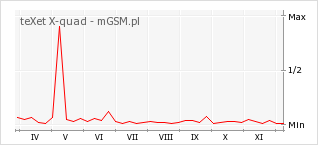 Wykres zmian popularności telefonu teXet X-quad
