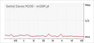 Wykres zmian popularności telefonu Switel Davos M200