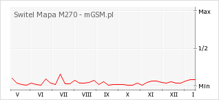Wykres zmian popularności telefonu Switel Mapa M270