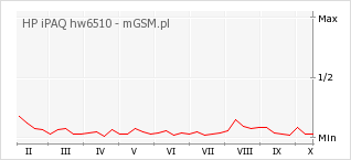 Wykres zmian popularności telefonu HP iPAQ hw6510