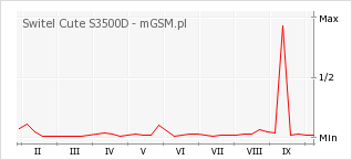 Wykres zmian popularności telefonu Switel Cute S3500D