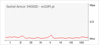 Wykres zmian popularności telefonu Switel Armor S4000D