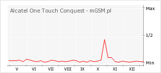 Wykres zmian popularności telefonu Alcatel One Touch Conquest