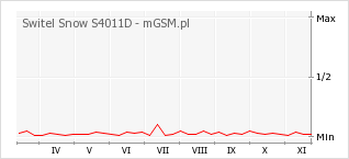 Wykres zmian popularności telefonu Switel Snow S4011D