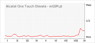 Wykres zmian popularności telefonu Alcatel One Touch Elevate