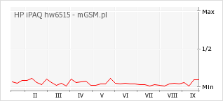 Wykres zmian popularności telefonu HP iPAQ hw6515