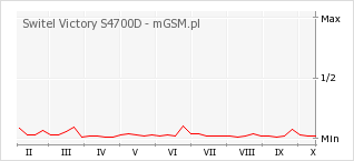 Wykres zmian popularności telefonu Switel Victory S4700D