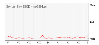 Wykres zmian popularności telefonu Switel Sky S50D
