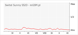Wykres zmian popularności telefonu Switel Sunny S52D