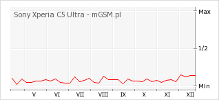 Wykres zmian popularności telefonu Sony Xperia C5 Ultra
