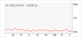 Wykres zmian popularności telefonu HP iPAQ h6340