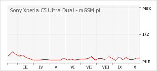 Wykres zmian popularności telefonu Sony Xperia C5 Ultra Dual