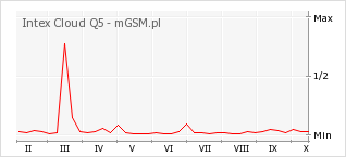 Wykres zmian popularności telefonu Intex Cloud Q5