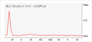 Wykres zmian popularności telefonu BLU Studio C 5+5