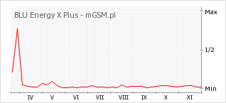 Wykres zmian popularności telefonu BLU Energy X Plus