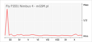 Wykres zmian popularności telefonu Fly FS551 Nimbus 4