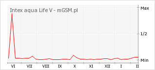Wykres zmian popularności telefonu Intex aqua Life V