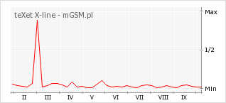 Wykres zmian popularności telefonu teXet X-line