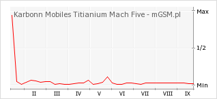 Wykres zmian popularności telefonu Karbonn Mobiles Titianium Mach Five