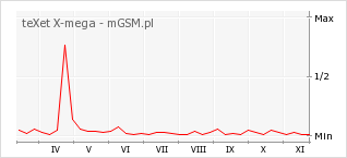Wykres zmian popularności telefonu teXet X-mega