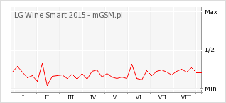Wykres zmian popularności telefonu LG Wine Smart 2015