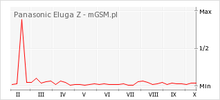 Wykres zmian popularności telefonu Panasonic Eluga Z