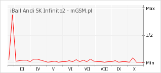 Wykres zmian popularności telefonu iBall Andi 5K Infinito2