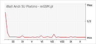 Wykres zmian popularności telefonu iBall Andi 5U Platino