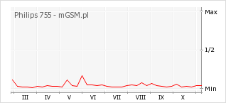 Wykres zmian popularności telefonu Philips 755