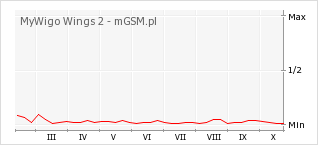 Wykres zmian popularności telefonu MyWigo Wings 2