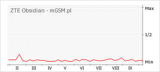Wykres zmian popularności telefonu ZTE Obsidian