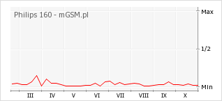 Wykres zmian popularności telefonu Philips 160