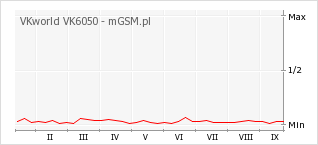 Wykres zmian popularności telefonu VKworld VK6050