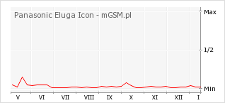 Wykres zmian popularności telefonu Panasonic Eluga Icon