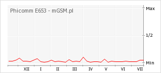 Wykres zmian popularności telefonu Phicomm E653