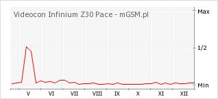 Wykres zmian popularności telefonu Videocon Infinium Z30 Pace