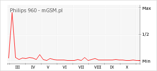 Wykres zmian popularności telefonu Philips 960