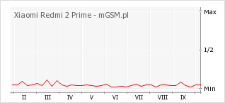 Wykres zmian popularności telefonu Xiaomi Redmi 2 Prime