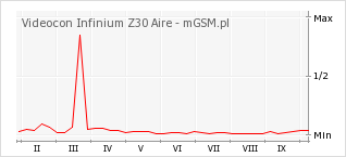 Wykres zmian popularności telefonu Videocon Infinium Z30 Aire