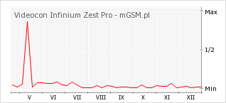 Wykres zmian popularności telefonu Videocon Infinium Zest Pro