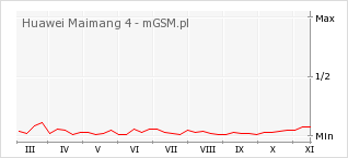 Wykres zmian popularności telefonu Huawei Maimang 4