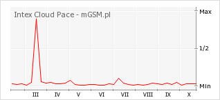 Wykres zmian popularności telefonu Intex Cloud Pace