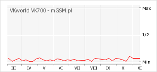 Wykres zmian popularności telefonu VKworld VK700