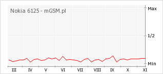 Wykres zmian popularności telefonu Nokia 6125