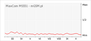 Wykres zmian popularności telefonu MaxCom MS551